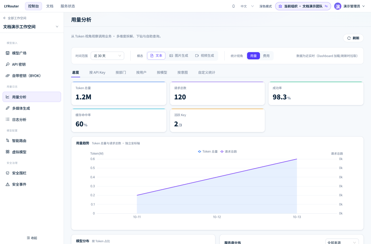 用量分析先选时间范围、模态和统计视角,总览显示 Token、请求、成功率、缓存命中率和活跃 Key。
